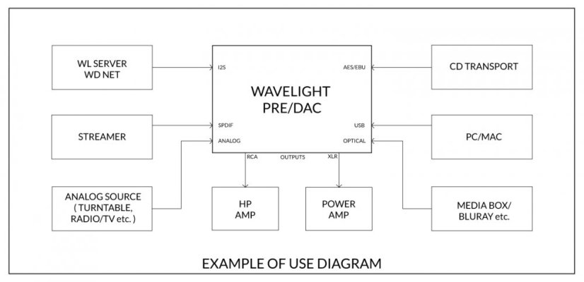 Rockna - Wavelight PRE/DAC